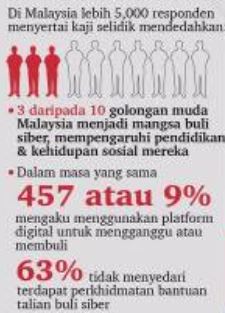 statistik buli siber